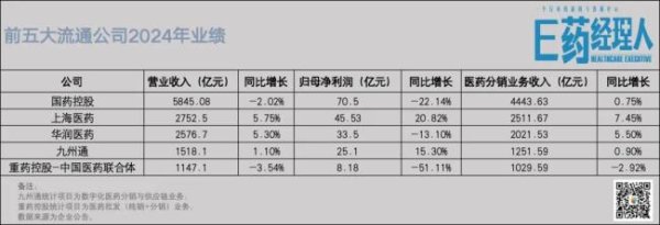 股票配资知识网 十年首次！国药失速，华润、九州通利润下滑，流通“寡头”们自我“革命”进行时